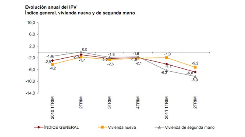El precio de la vivienda libre sigue cayendo y se abarata un 6,8% en el segundo trimestre