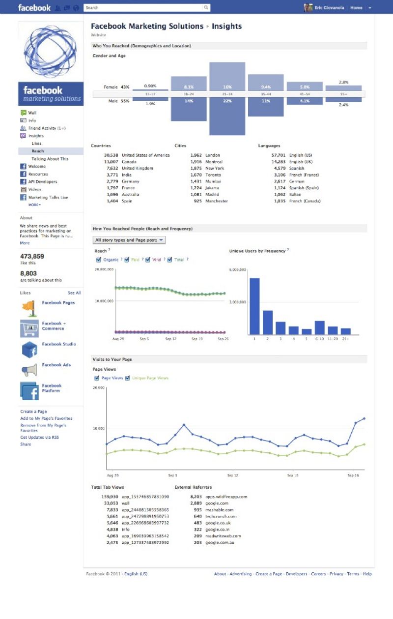 La nueva estadística de Facebook mide 'de qué está hablando la gente'