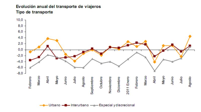 Los viajeros de los trenes de media distancia aumentan un 23,7% y un 12% los del metro