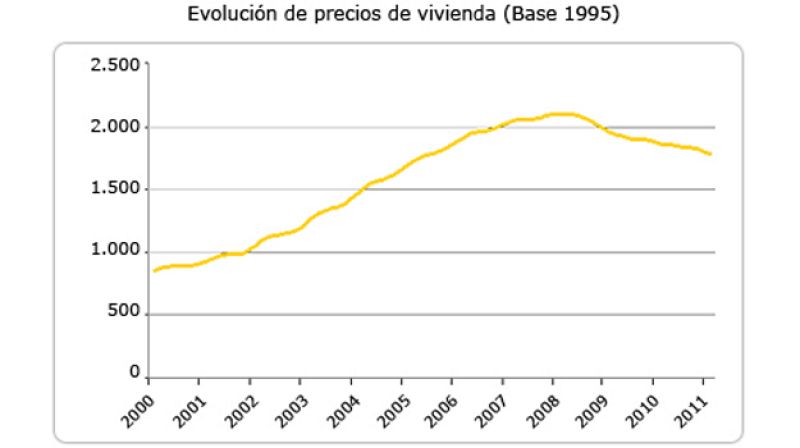 El precio de la vivienda baja un 5,6% y marca su cifra más baja desde el primer trimestre de 2005