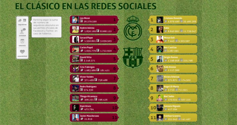 Cristiano tiene más seguidores en las redes sociales pero se habla más de Messi