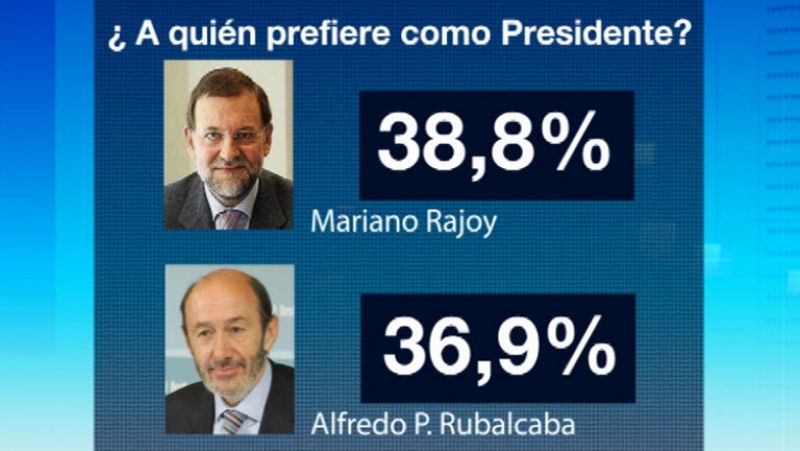 El PP ganaría con una mayoría absoluta histórica y el PSOE obtendría su peor resultado