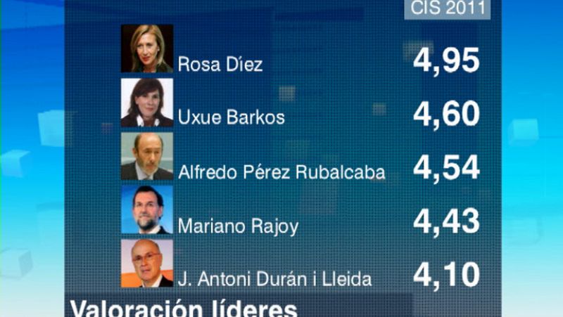 Rajoy asegura que el paro le "preocupa más que cualquier encuesta"