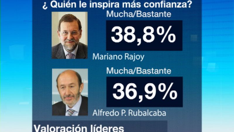 La sangría del PSOE se produce en Andalucía, Cataluña y Madrid, según el CIS