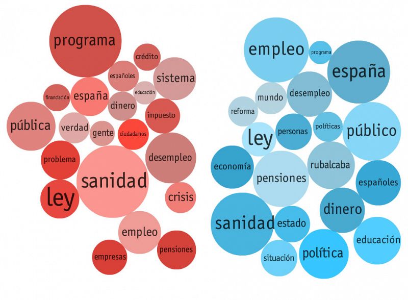Las palabras que obsesionaron a los candidatos: "programa" a Rubalcaba y "empleo" a Rajoy