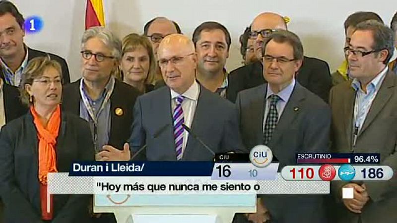 CiU gana en Cataluña por primera vez en unas generales y se consolida como tercera fuerza