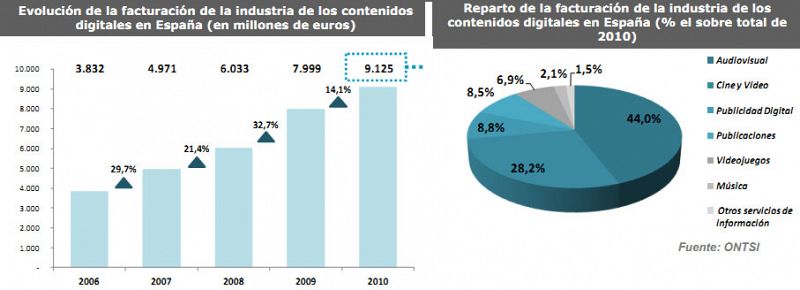 La facturación de la industria de los contenidos digitales supera por primera vez a la analógica