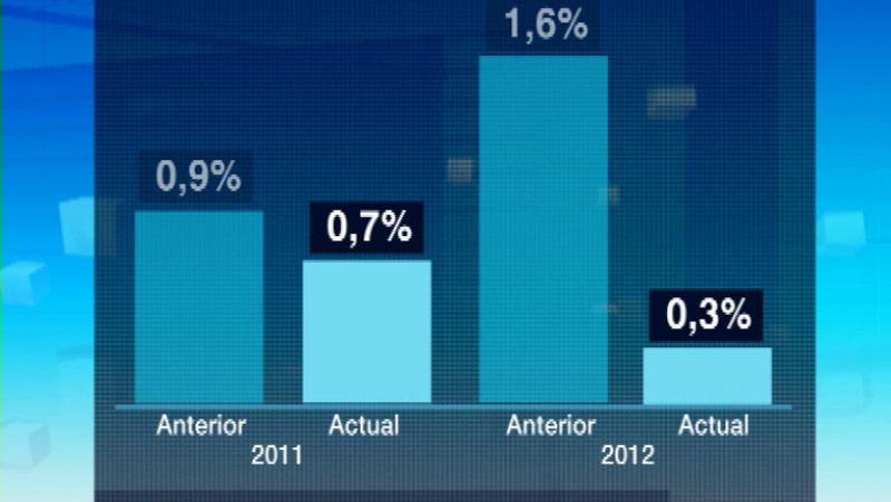 La OCDE prevé que España crecerá solo un 0,3% en 2012 y el paro subirá hasta el 23%
