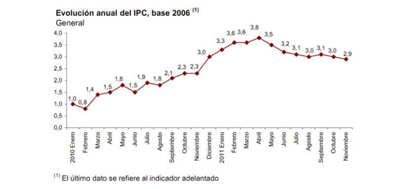 Las pensiones mínimas se revalorizarán un 1,9% si se confirma el IPC adelantado de noviembre