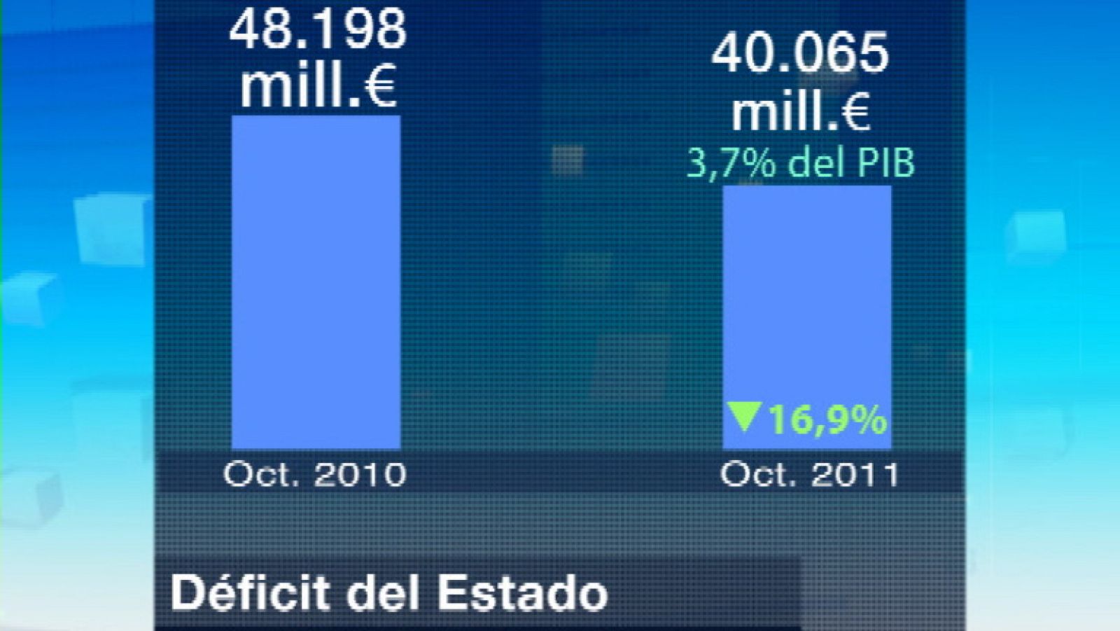El déficit del Estado se redujo casi un 17% hasta octubre