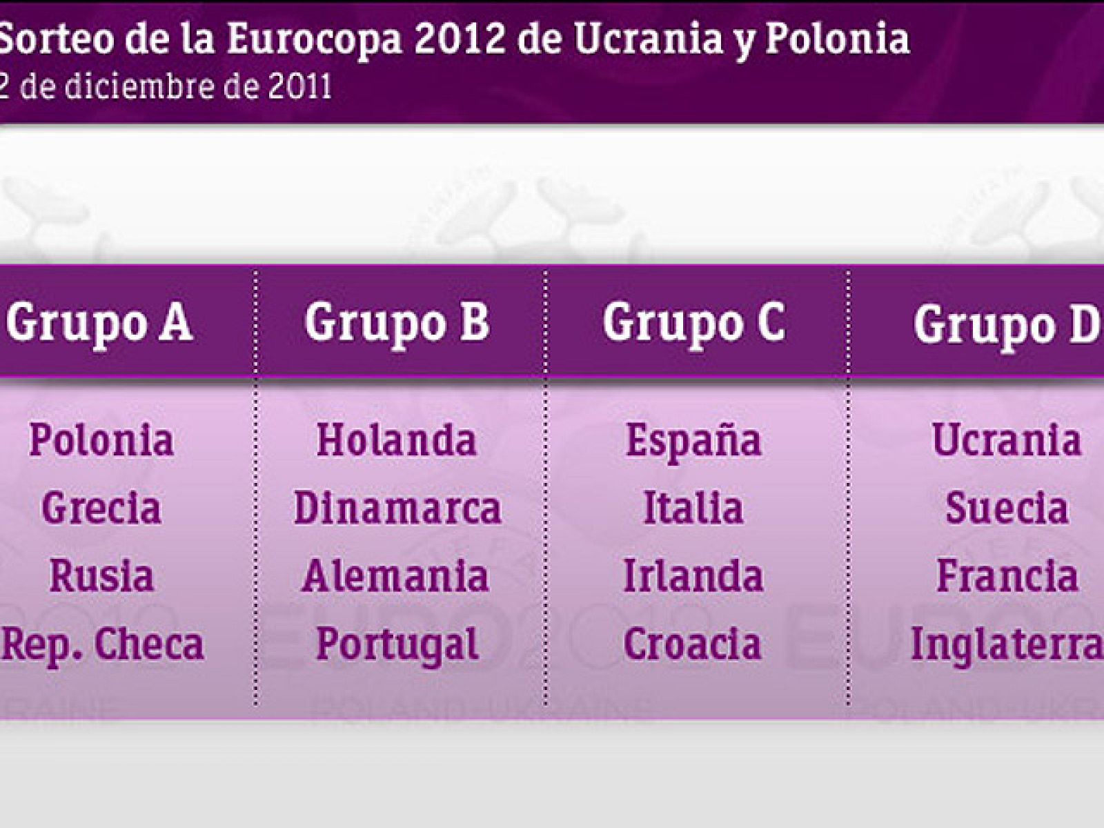 Irlanda, Croacia e Italia serán los rivales de España | Ver