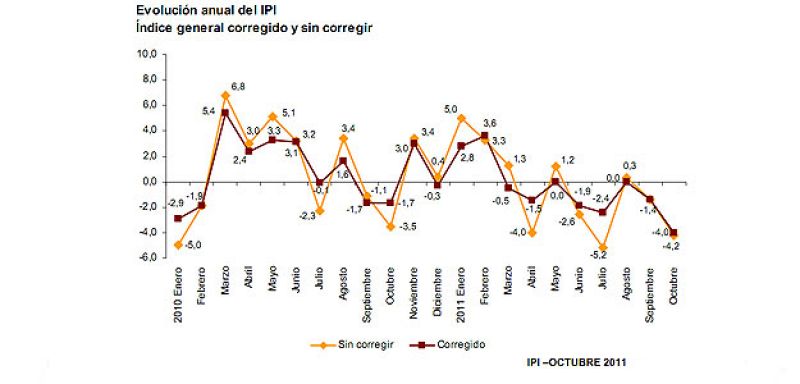 La producción industrial cae el 4,2% en octubre y suma dos meses consecutivos a la baja