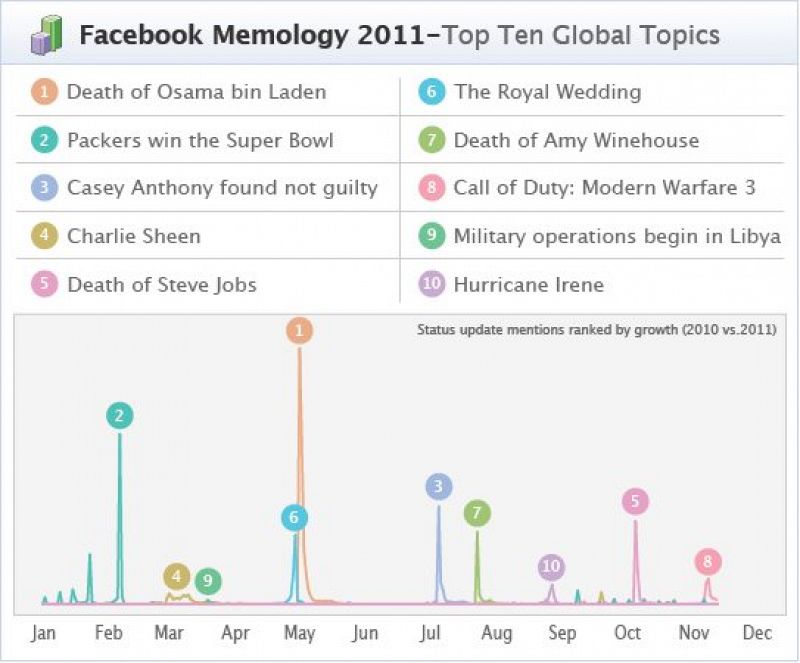 La muerte de Bin Laden, lo más comentado en Facebook en 2011; Beyoncé, la reina de Twitter