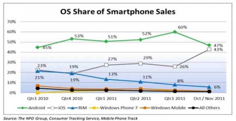 La cuota de dispositivos iOS se multiplica en EE.UU. mientras que Android cae notablemente