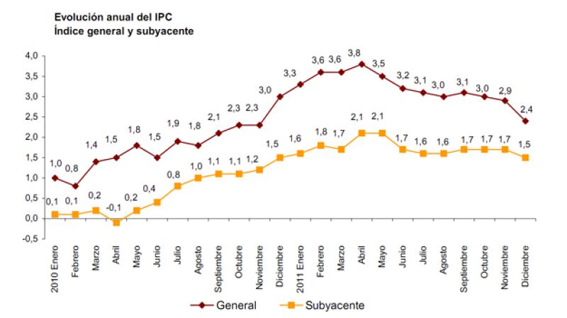 La inflación cierra 2011 en el 2,4%, tras bajar cinco décimas en diciembre