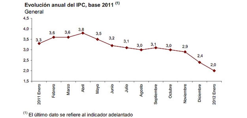 La inflación interanual cae por cuarto mes consecutivo y se sitúa en el 2% en enero de 2012