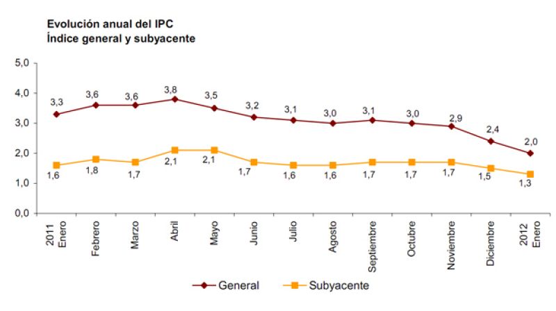 La inflación interanual inicia el año a la baja y se sitúa en enero en el 2%