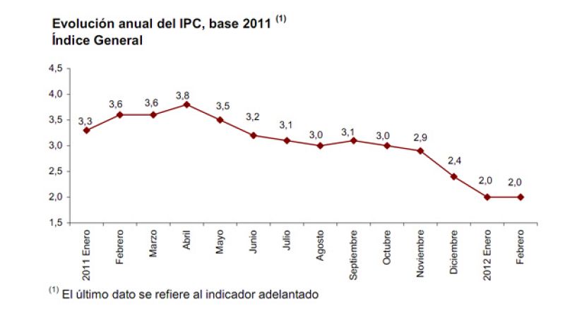 La inflación adelantada se mantiene en el 2% en febrero en España