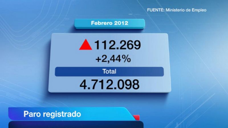 Nuevo récord de paro registrado: febrero deja 112.269 desempleados más, hasta 4.712.098