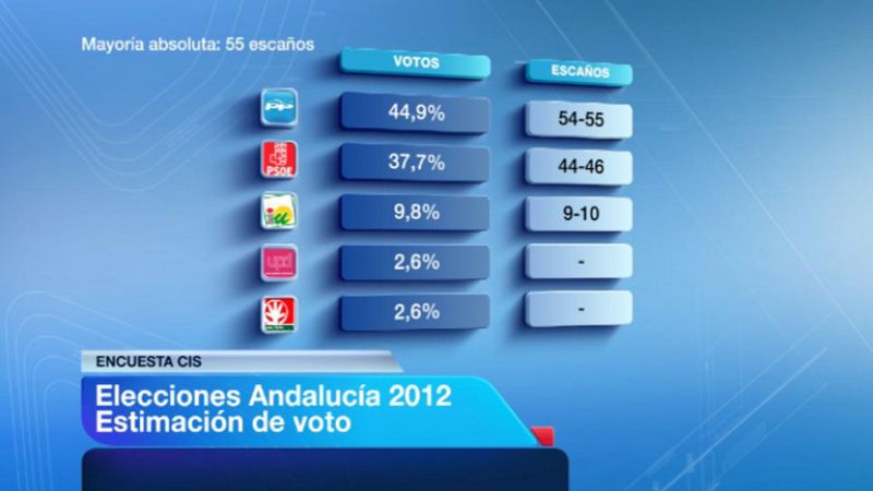 Andalucía 25M: ¿mayoría absoluta del PP o tablero abierto a los pactos?