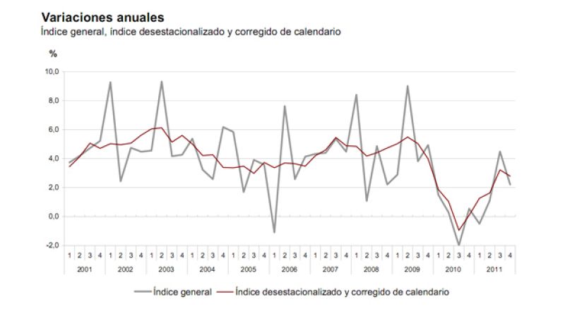 El coste por hora trabajada aumentó el 2,2% en el cuarto trimestre de 2011
