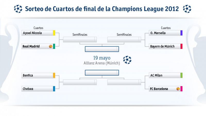 Sorteo de Champions: Barcelona-Milan y Madrid-APOEL en cuartos; el 'clásico' para la final