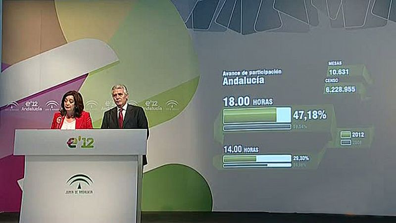 Andalucía registra el segundo peor dato de participación que cae 10 puntos respecto a 2008