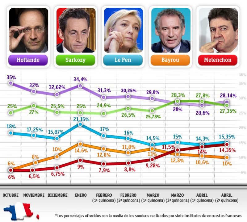 Sarkozy y Hollande afrontan el primer 'match point' tras una campaña a paso cambiado