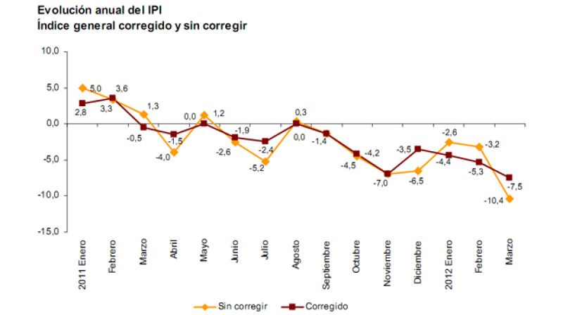 El índice de producción industrial cae el 10,4% en marzo en tasa interanual