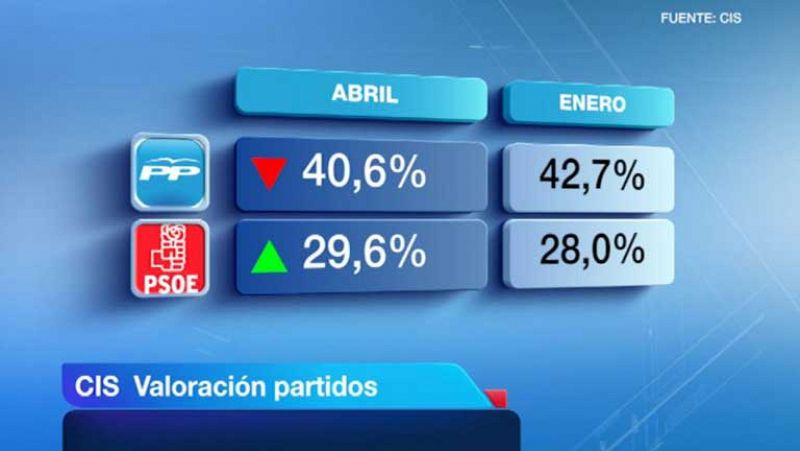 El PP pierde cuatro puntos desde las elecciones de noviembre pero saca aún 11 al PSOE