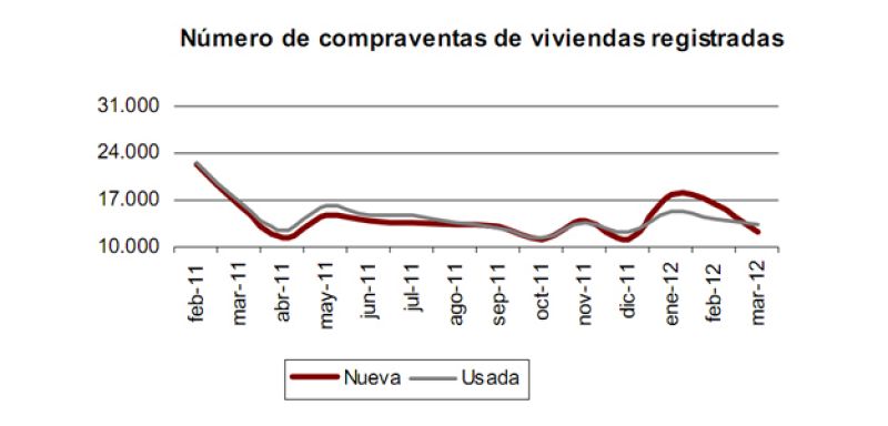 La venta de viviendas desciende un 22,7% en marzo y encadena 13 meses de caídas