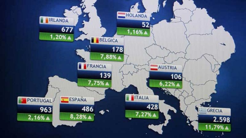 Nuevo máximo de la prima de riesgo en 487 puntos con la Bolsa en niveles de 2003