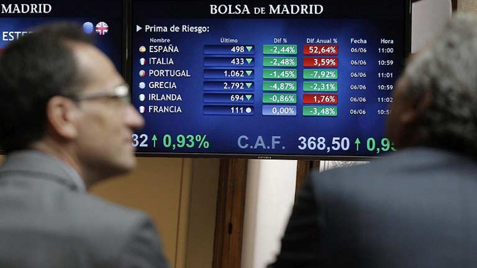 La prima de riesgo cierra por debajo de los 500 puntos 10 días después y el Ibex sube un 2,41%