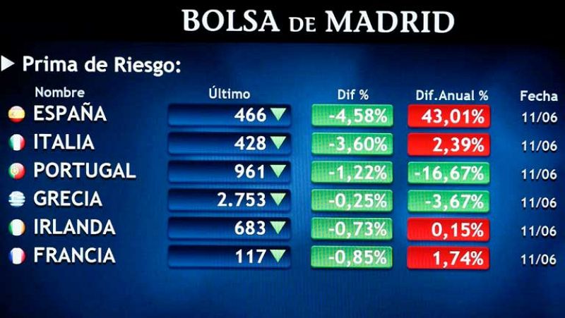 Los inversores redoblan la presión sobre España tras el rescate bancario