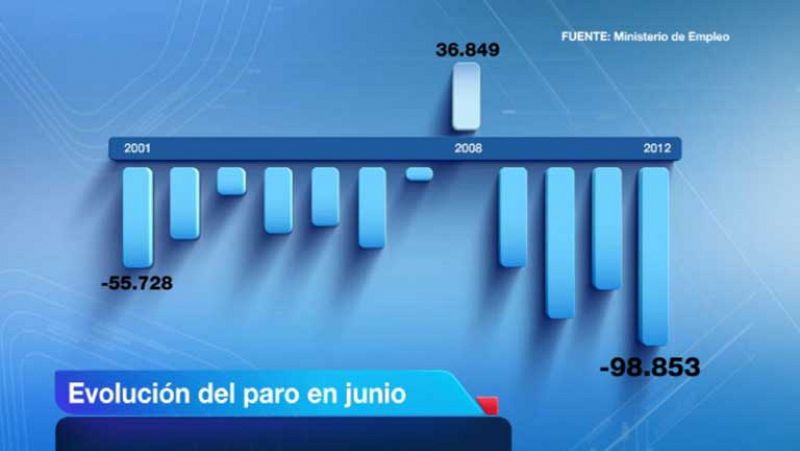 El paro baja en 98.853 personas en el mejor junio en 16 años pero sube un 12% interanual