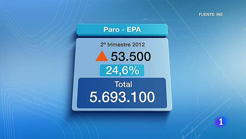 Nuevo récord con 5.693.100 parados, 53.500 más en el segundo trimestre, y la tasa en el 24,63%