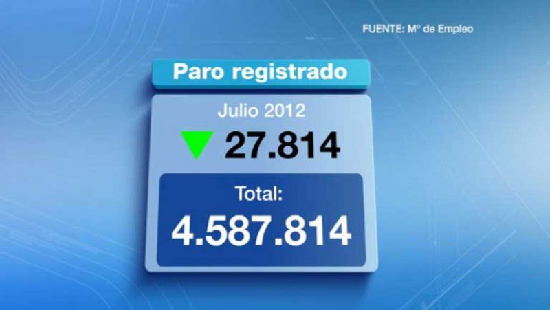 El paro bajó en 27.814 personas en julio y suma cuatro meses consecutivos de descensos