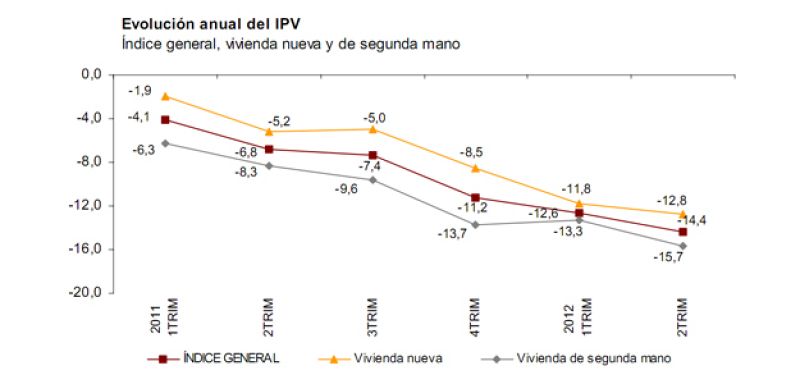 El precio de la vivienda libre se desploma un 14,4% en el segundo trimestre