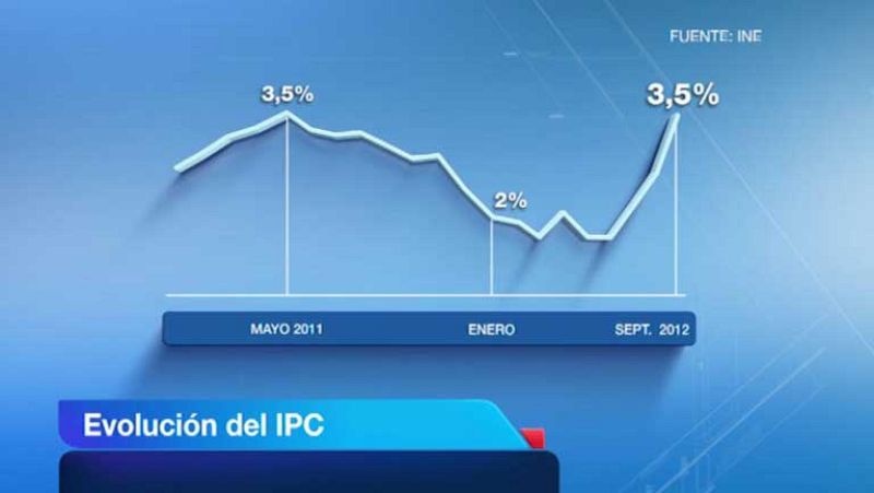La subida del IVA dispara la inflación adelantada ocho décimas hasta el 3,5% en septiembre
