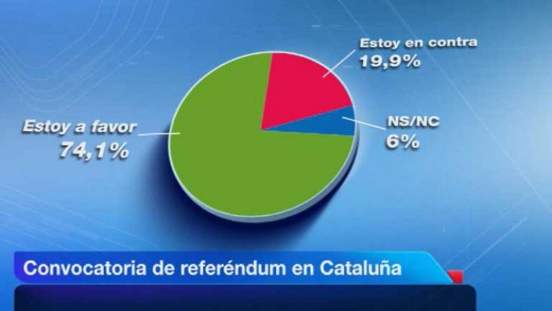 Un 74% de catalanes, a favor de un referéndum soberanista, según un sondeo de la Generalitat
