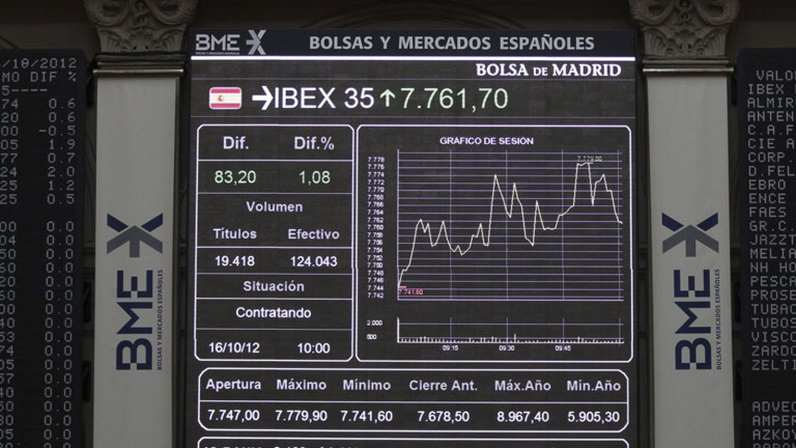 La Bolsa se dispara un 3,41%