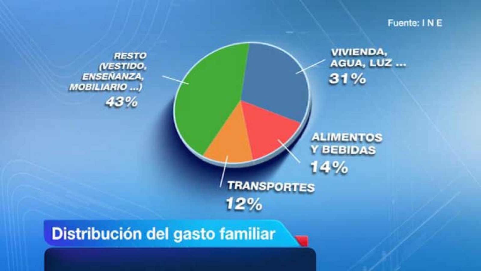 El gasto medio por hogar cayó un uno por ciento en 2011 con respecto a 2010