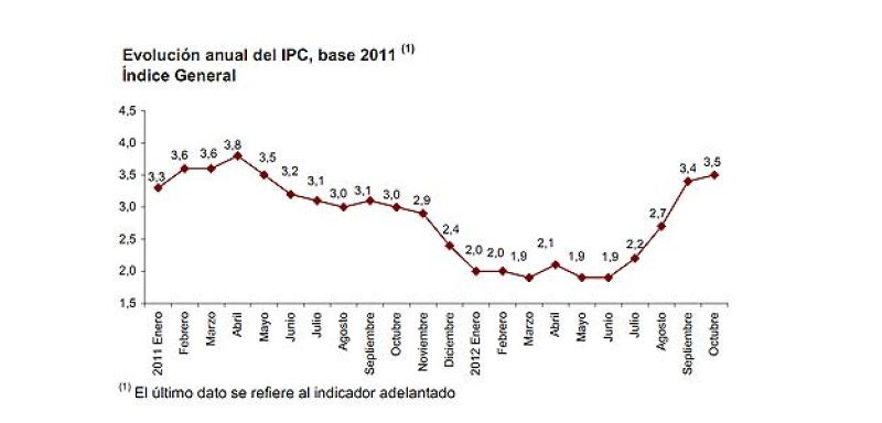 La inflación adelantada sube hasta el 3,5%, su valor más alto en los últimos 17 meses
