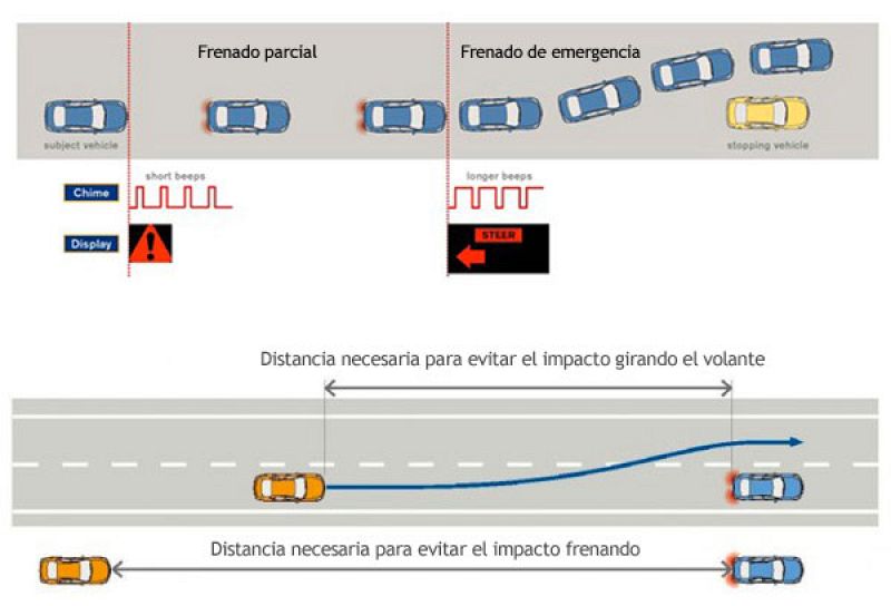 ¿Dejarías que tu coche controlara el volante para girar ante un choque inminente?