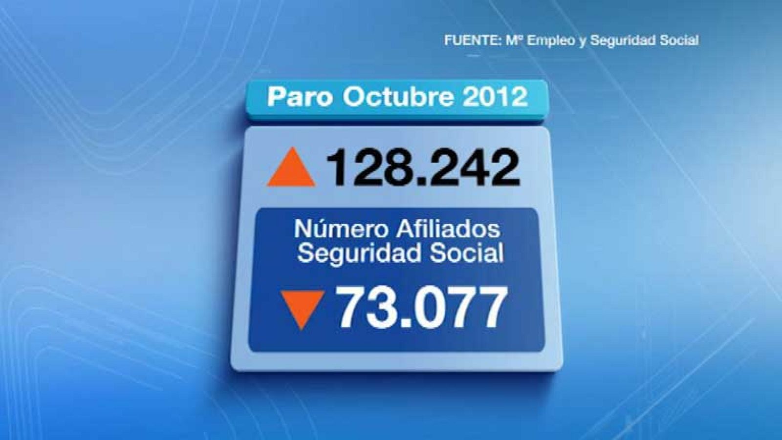 El paro registrado aumentó en 128.242 personas el mes de octubre
