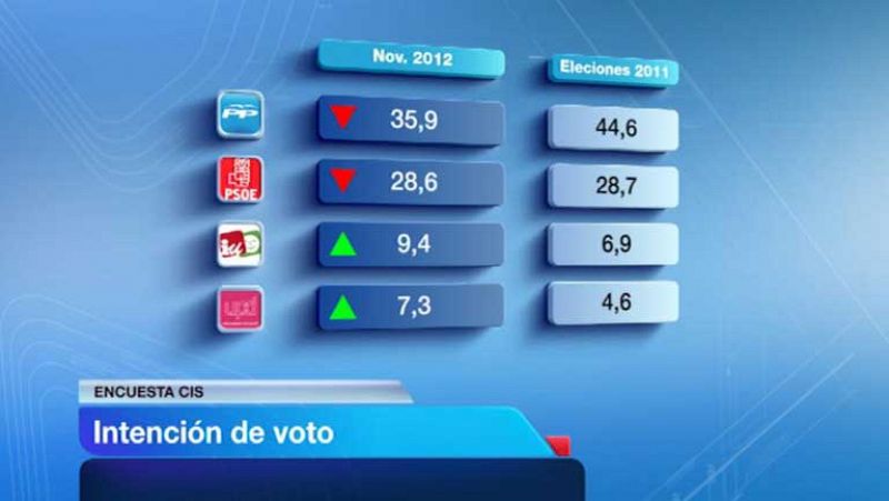 El PP cae 8,7 puntos desde el 20N y el PSOE se estanca, según los datos del CIS