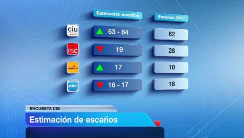 CiU ganaría las elecciones catalanas sin mayoría absoluta, según el CIS