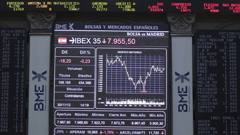 Bankia pierde más de un 25% y lastra al Ibex-35 en la última sesión del mes de noviembre