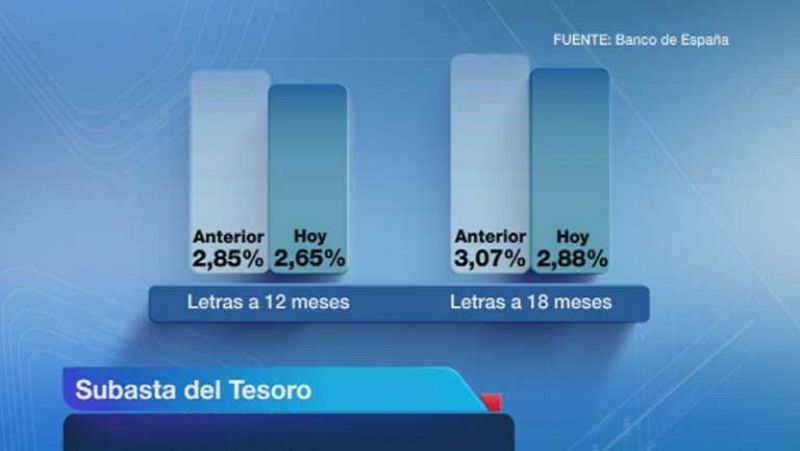 El Tesoro capta más de lo previsto en letras a 12 y 18 meses y rebaja el interés en ambos plazos