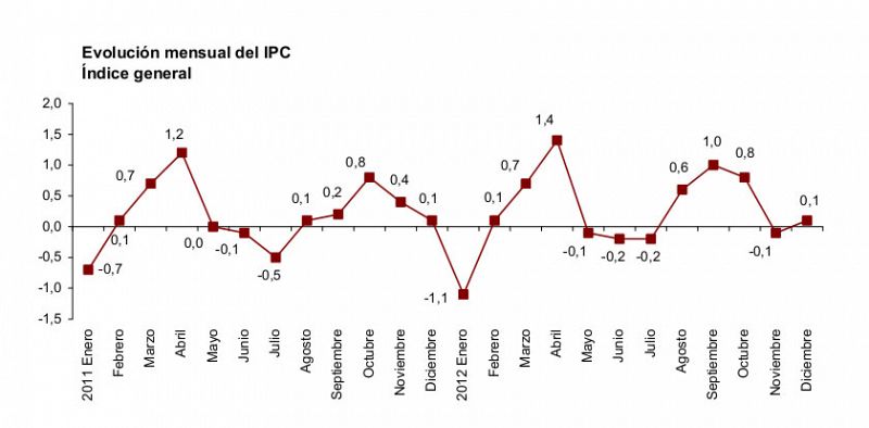 Los precios subieron un 2,9% en 2012 por los medicamentos, la vivienda y el transporte